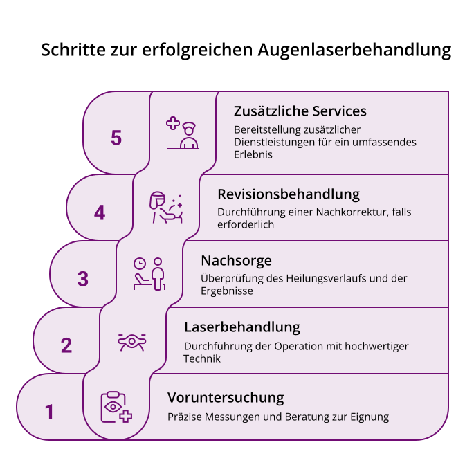 Infografik zu den Augenlasern Kosten: Darstellung der einzelnen Behandlungsschritte – von der Voruntersuchung und Laserbehandlung über Nachsorge und Revisionsbehandlung bis hin zu zusätzlichen Services. Die Grafik visualisiert den Ablauf und verdeutlicht, welche Leistungen in den Augenlasern Kosten enthalten sein können.