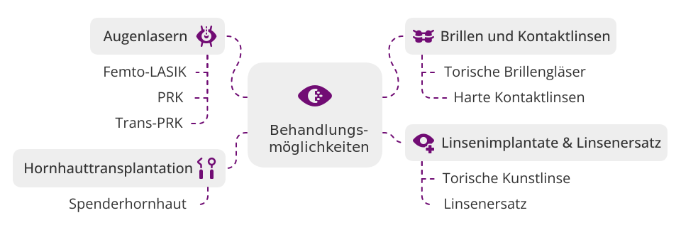 Hornhautverkrümmung_Behandlung_augenarzt-gevelsberg.de (1) Hornhautverkrümmung behandlungsmöglichkeiten