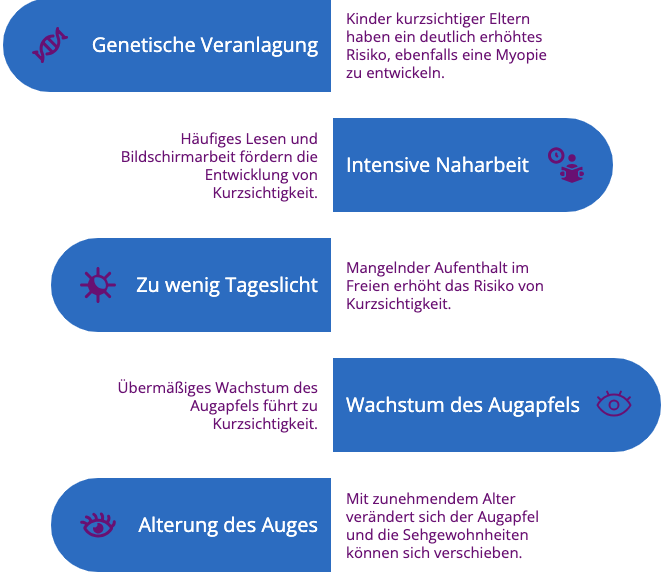 Kurzsichtigkeit Diagramm Kurzsichtigkeit Ursachen Diagram